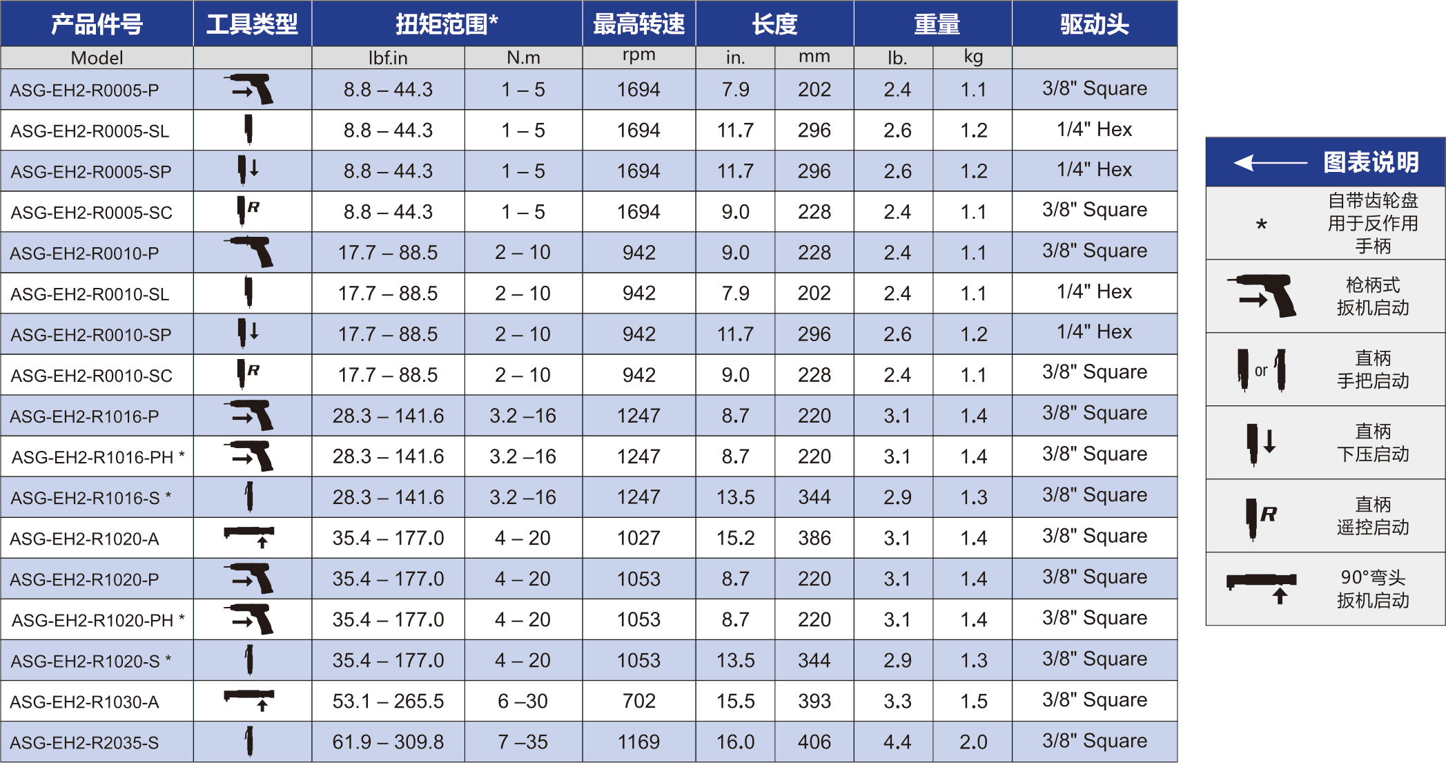 EH2 系列螺丝刀和螺栓扳手